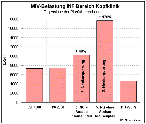 Folgen einer 5. Neckarquerung fr den Bereich Kopfklinik.gif (14841 Byte)