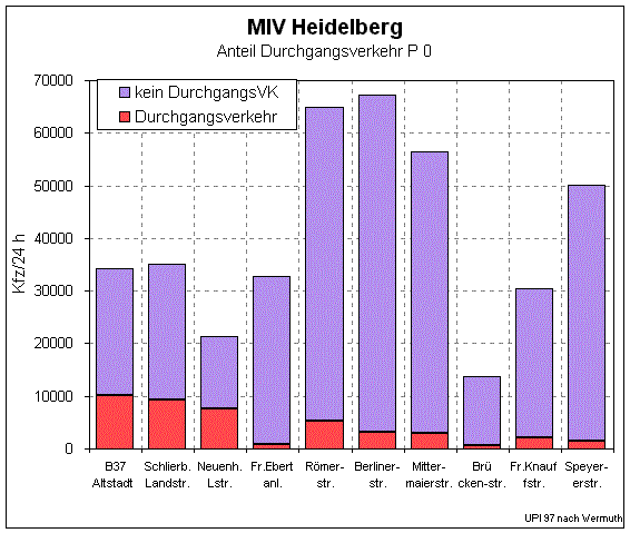 Anteil Durchgangsverkehr   dgvkhd.gif (26712 Byte)