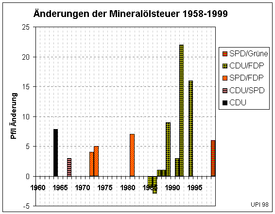 Änderungen Mineralölsteuer (16344 Byte)