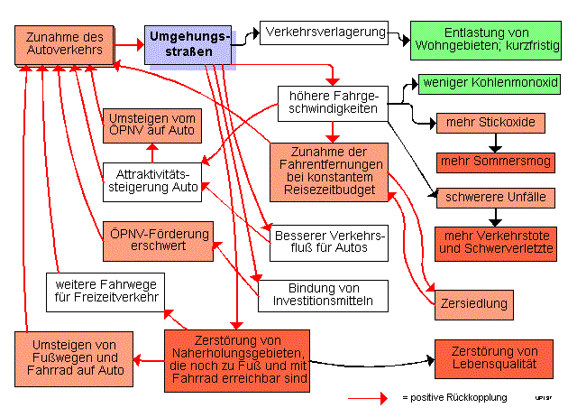 Umgehungsstraßen (27415 Byte)