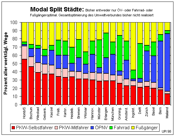 Modal-Split Städte (23803 Byte)
