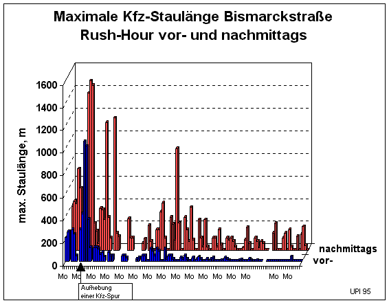 Staustatistik Bismarckstraße Heidelberg (16478 Byte)