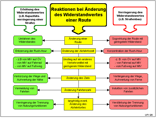 Flexibilität des Verkehrsgeschehens (21861 Byte)