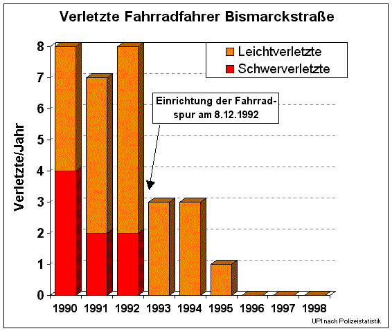Verletzte bei Unfälle in der Bismarckstraße upi23bismunf.gif (21949 Byte)