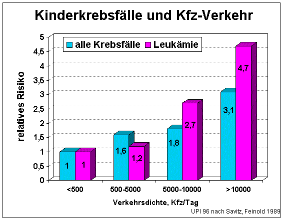 Kinderkrebsfälle und Verkehr (14326 Byte)