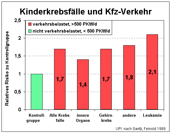Kinderkrebsfälle und Verkehr (18603 Byte)